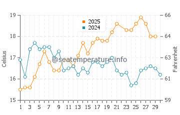 Foz do Arelho water temp chart in June