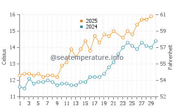 Wassertemperatur Fraisthorpe im Juni
