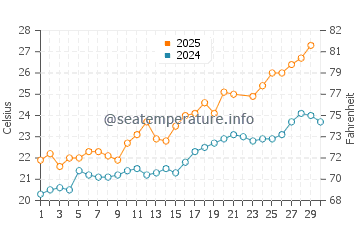 Temperatura del agua en Francàs en junio