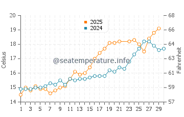 Temperature dell'acqua a Dunkerque a giugno