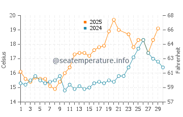 Port Louis water temp chart in June