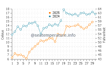 Temperature dell'acqua a Frankfort a giugno