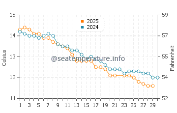 Frankston water temp chart in June