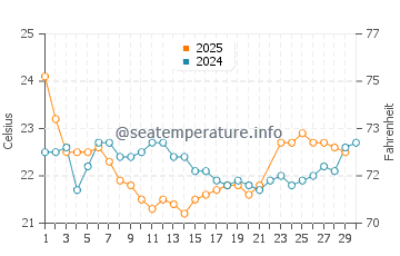 Temperature dell'acqua a Fraser a giugno