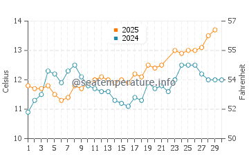Fraserburgh water temp chart in June