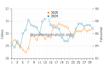 Fred Howard Park water temp chart in June