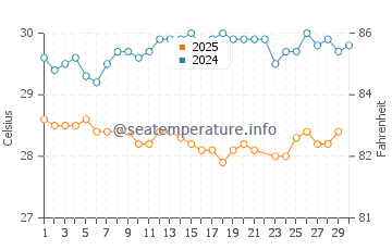 Temperature dell'acqua a Frederiksted a giugno