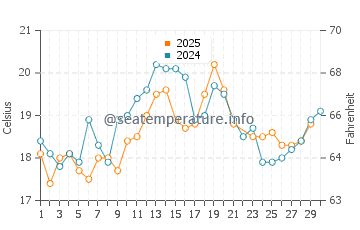 Wassertemperatur Fremont im Juni