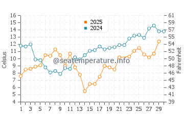 French River water temp chart in June