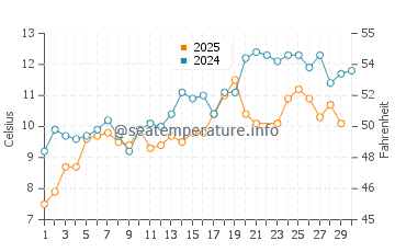 Frenchboro water temp chart in June