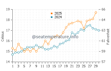 Wassertemperatur Freshwater im Juni