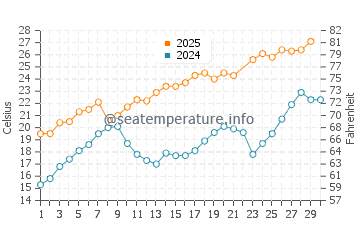 Wassertemperatur Frontignan im Juni