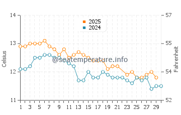 Temperature dell'acqua a Frutillar a giugno