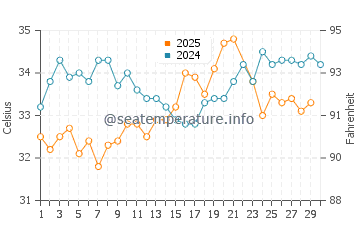 Temperatura del agua en Fuyaira en junio