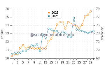 Fujisawa water temp chart in June