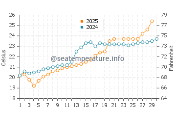 Fukue water temp chart in June