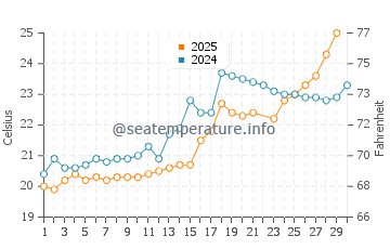 Wassertemperatur Fukuoka im Juni