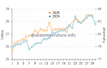 Fulong Bathing Beach water temp chart in June