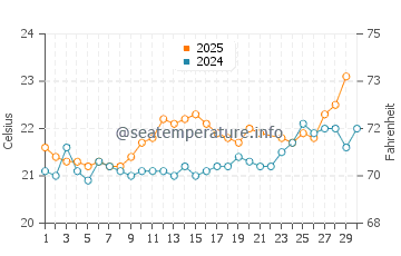 Funchal water temp chart in June
