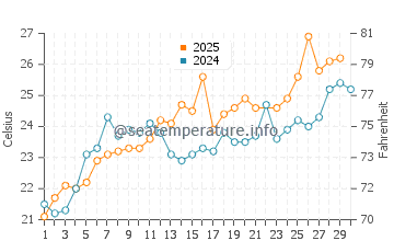 Wassertemperatur Funtana im Juni