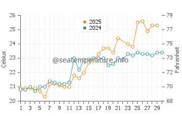 Futtsu water temp chart in June