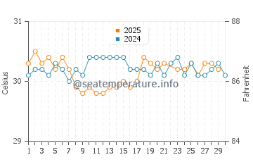 Temperatura vode u Fuvahmulah u lipnju