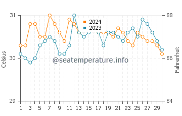 Gabas water temp chart in June