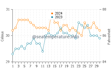 Gabi water temp chart in June