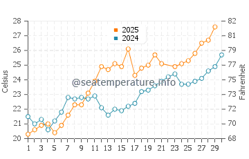 Wassertemperatur Gabicce Mare im Juni