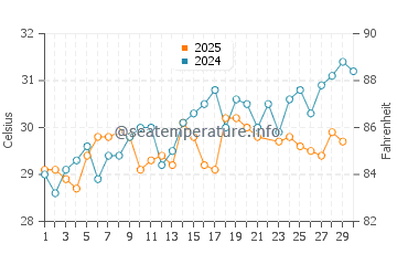 Temperatura vode u Gadani u lipnju