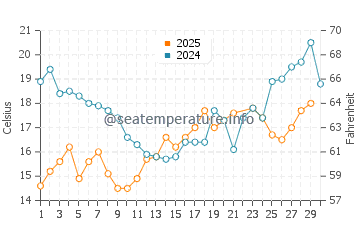 Wassertemperatur Gager im Juni