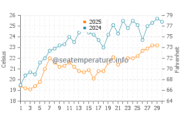 Wassertemperatur Gagra im Juni