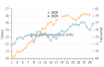 Gaios water temp chart in June