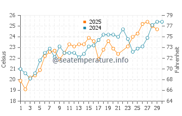Wassertemperatur Gajac im Juni