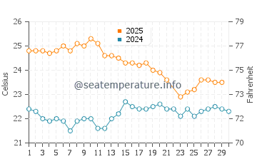 Santa Cruz water temp chart in June