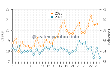Galapinhos Beach water temp chart in June