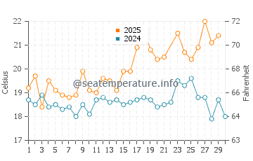 Galapos beach water temp chart in June
