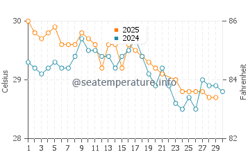 Galesong water temp chart in June