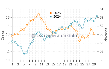 Galiano Island water temp chart in June