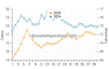 Wassertemperatur Galissas im Juni