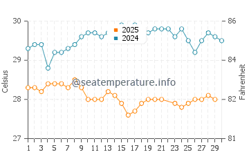 Temperatura da água em Galley Bay em junho