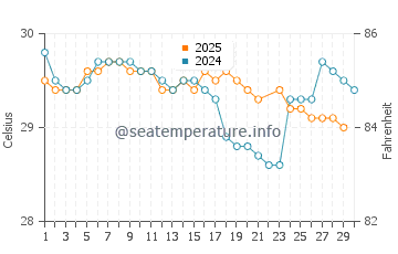 Temperatura vode u Galunggalung u lipnju