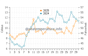 Gambo water temp chart in June