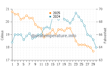 Temperature dell'acqua a Gamboa a giugno