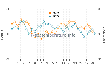 Temperature dell'acqua a Gan a giugno