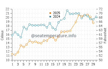 Gananoque water temp chart in June