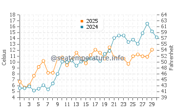 Temperature dell'acqua a Gander Bay a giugno