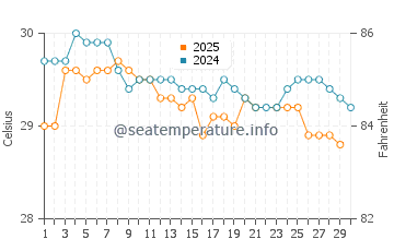 Gandhi Nagar water temp chart in June