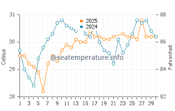 Temperatura da água em Gandy Beach em junho