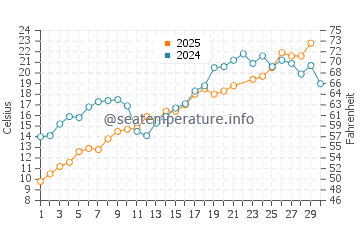 Ganges water temp chart in June